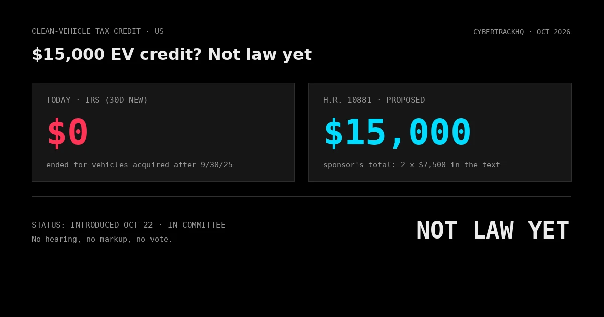 Data graphic on a dark background: today's federal new-EV credit, $0 for vehicles acquired after September 30, 2025, beside the $15,000 H.R. 10881 proposes, labeled not law yet.